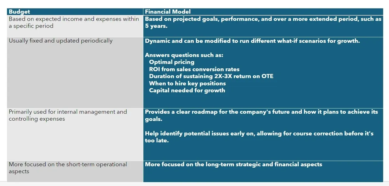 image of Budget vs. Financial Model.